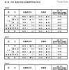 大学卒業者の就職率は91.1％、4月1日現在暫定値を公表…厚労省 大学、短期大学及び高等専門学校の状況