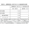 復興投資1 兆円当たりの経済波及効果 復興投資1 兆円当たりの経済波及効果