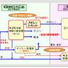 コンビナート重油分解最適連携事業