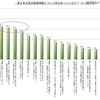 東日本大震災関連情報について何を知っているか？（複数回答） 東日本大震災関連情報について何を知っているか？（複数回答）