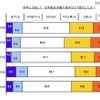 昨年と比較して、日本製品の購入意向はどう変化したか？ 昨年と比較して、日本製品の購入意向はどう変化したか？