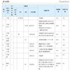 千葉県教委、「H23年度中学生の一日体験入学実施予定一覧」を発表 実施校(県立高校)