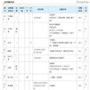 千葉県教委、「H23年度中学生の一日体験入学実施予定一覧」を発表 実施校(定時制高校)