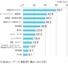 BtoBユーザーの情報源の動向（2010年） BtoBユーザーの情報源の動向（2010年）