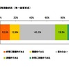 採用担当者の意識調査、「1年前より採用活動が積極的」25.3% 1年前と比較した採用活動状況(単一回答形式)
