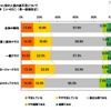 採用担当者の意識調査、「1年前より採用活動が積極的」25.3% ポジション別の人員の過不足について