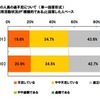 採用担当者の意識調査、「1年前より採用活動が積極的」25.3% 「第二新卒クラス」の人員の過不足について 1年前と比較した採用活動状況が「積極的である」と回答した人ベース