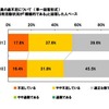採用担当者の意識調査、「1年前より採用活動が積極的」25.3% ◆「一般クラス」の人員の過不足について 1年前と比較した採用活動状況が「積極的である」と回答した人ベース