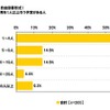 採用担当者の意識調査、「1年前より採用活動が積極的」25.3% 採用予定人数 対象者:今年の採用を1人以上行う予定がある人