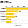 採用担当者の意識調査、「1年前より採用活動が積極的」25.3% 1人あたりの予算額 対象者:今年の採用を1人以上行う予定がある人