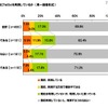 採用担当者の意識調査、「1年前より採用活動が積極的」25.3% 採用活動にTwitterを利用しているか