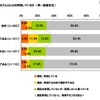 採用担当者の意識調査、「1年前より採用活動が積極的」25.3% 採用活動にFacebookを利用しているか