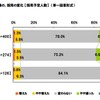 採用担当者の意識調査、「1年前より採用活動が積極的」25.3% 東日本大震災以降の、採用の変化 【採用予定人数】