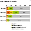 採用担当者の意識調査、「1年前より採用活動が積極的」25.3% 東日本大震災後、東北募集枠を設けたか