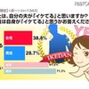 ホント? 自分の夫が「イケてる」と思う妻が4割も……アイシェア調査 愛情のなせる業か、夫自身より妻からの評価のほうが高い結果に