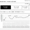 就職活動の感想（今年度新入社員の結果）と「かなり大変だった」に絞った推移 就職活動の感想（今年度新入社員の結果）と「かなり大変だった」に絞った推移