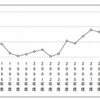 終身雇用を望む割合の推移 終身雇用を望む割合の推移