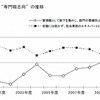 “管理職志向”と“専門職志向”の推移 “管理職志向”と“専門職志向”の推移