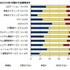 マネージドサービスにおける今後1年間の予算額増減率 マネージドサービスにおける今後1年間の予算額増減率