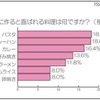 家族に作ると喜ばれる料理は何ですか?(複数回答) 家族に作ると喜ばれる料理は何ですか?(複数回答)
