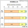 未婚20代男女の3割近く「結婚しなくていもいい」……結婚観に関する調査 「将来結婚したいか？」との質問に3割が「しなくてもいい」「したくない」と回答