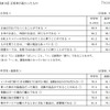 おこづかい1ヶ月平均、中学生2,502円・高校生5,305円…金融広報中央委員会 金融経済の知識 正答率が高かったもの