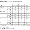 おこづかい1ヶ月平均、中学生2,502円・高校生5,305円…金融広報中央委員会 金融経済の知識が最上位群の子どもの家の人との会話