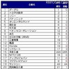 総合ランキング上位20社 総合ランキング上位20社