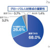 グローバル人材育成に必要、トップは「英語コミュニケーション能力」 グローバル人材育成の重要性（企業）
