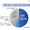 グローバル人材育成に必要、トップは「英語コミュニケーション能力」 高度外国人材の雇用と理由（理由は複数回答）