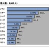 子どもの好きなキャラクター、総合1位は…バンダイ調べ 男女総合