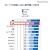 「デジタル読解力の平均得点」、日本は4位…PISA調査 デジタル読解力における生徒の習熟度レベル分布