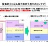 自動車工業会による「夏期電力需要抑制に向けた輪番休日・夏期休暇シフトの提案」