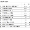 旅行目的、家族や友人との親睦が4.3％増加