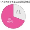女性の7割が一人での外食に「抵抗ない」……「ひとり外食」に関する調査 一人で外食をすることに抵抗はある?