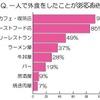 女性の7割が一人での外食に「抵抗ない」……「ひとり外食」に関する調査 一人で外食をしたことがあるお店は?
