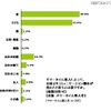 サマータイム導入によって、コミュニケーションの機会が増えた相手は誰ですか？