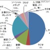 あなたの主な情報源は何ですか?(単一回答) あなたの主な情報源は何ですか?(単一回答)