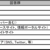 最も信頼できない情報源は?(単一回答) 最も信頼できない情報源は?(単一回答)