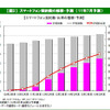 スマートフォン出荷台数、2015年度には3056万台…MM総研