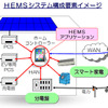 太陽光発電や電気自動車をコントロールするHEMSシステム