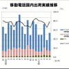 移動電話出荷台数、2か月連続のマイナス…5月