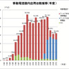 移動電話出荷台数、2か月連続のマイナス…5月