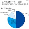 節電からの解放? 今年の海外旅行「日本より涼しい国に行きたい」が3割 今年の夏、海外旅行に行きたいと思いますか?