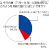 節電からの解放? 今年の海外旅行「日本より涼しい国に行きたい」が3割 今年の夏の海外旅行では、どのような気候の国に行きたいですか?