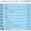 今年の夏(7月~9月)に行きたいと思う海外旅行先は? 今年の夏(7月~9月)に行きたいと思う海外旅行先は?