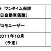 東京海上、1日500円の自動車保険を発売…若年層ニーズに対応