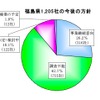 帝国データバンクの東北3県・沿岸部「被害甚大地域」5000社の現地確認調査