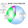 帝国データバンクの東北3県・沿岸部「被害甚大地域」5000社の現地確認調査