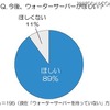 今後、ウォーターサーバーがほしい?
